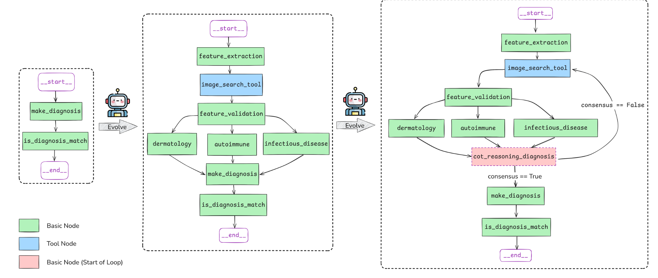 Learning to Be A Doctor