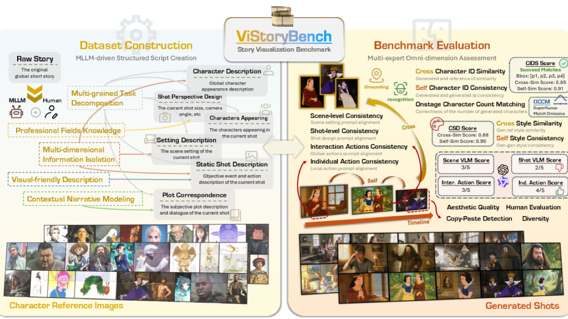 ViStoryBench