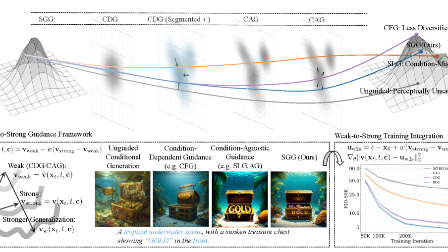 Weak-to-Strong Segmented Guidance